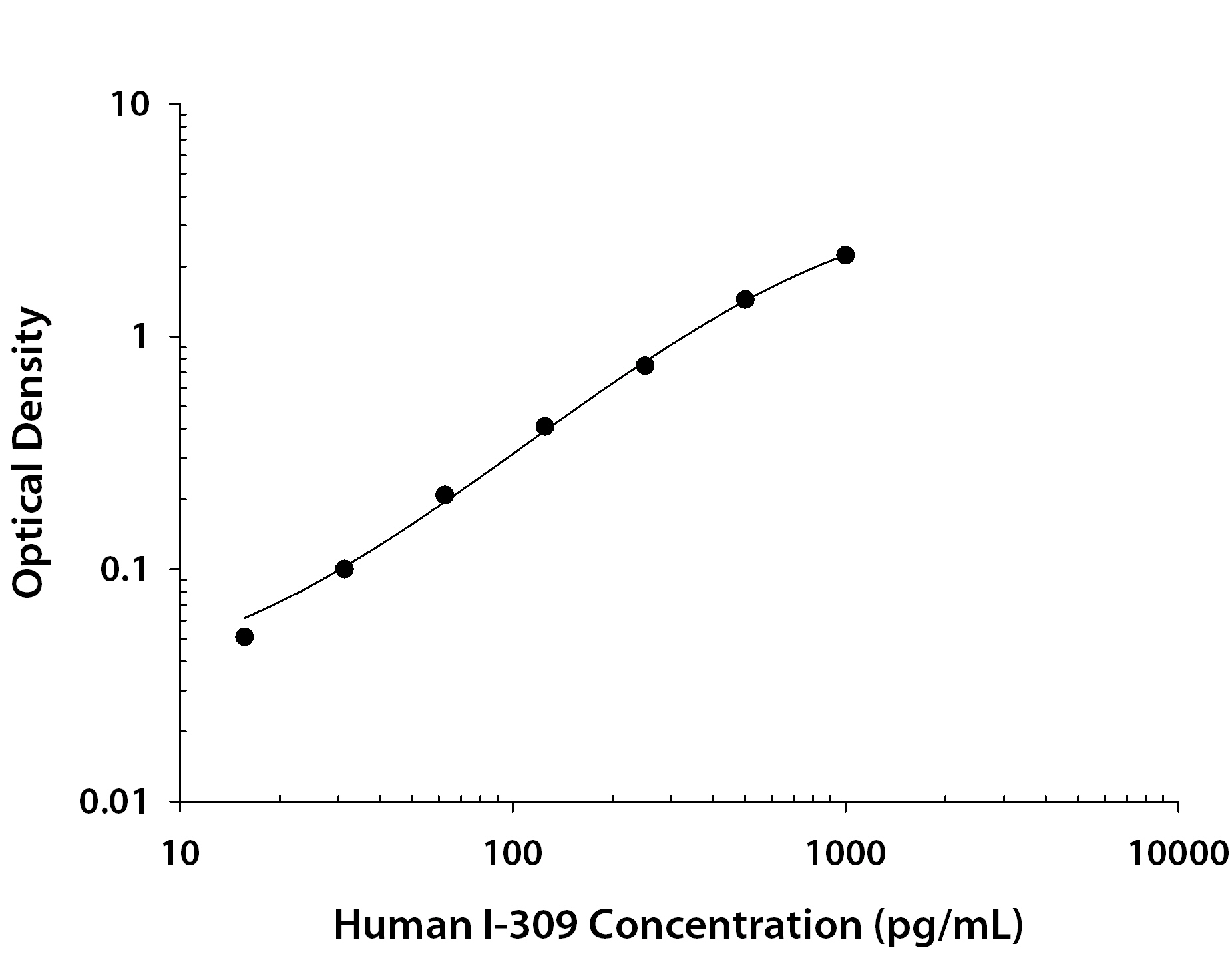 Recombinant Human CCL1/I‑309/TCA‑3 (Catalog # <a class=