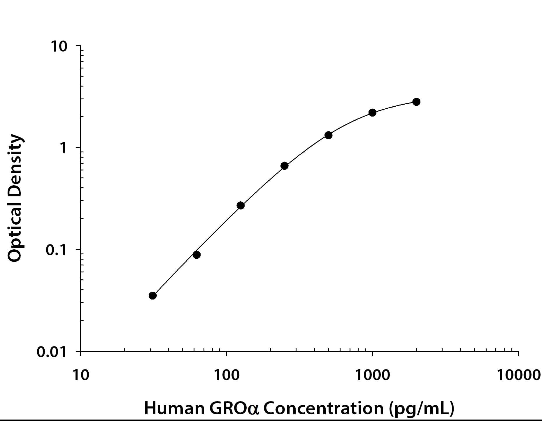 Recombinant Human CXCL1/GRO alpha /KC/CINC‑1 (Catalog # <a class=