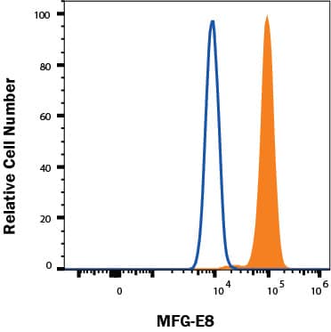 TF-1 cells were stained with Mouse Anti-Human MFG‑E8 Monoclonal Antibody (Catalog # MAB27671, filled histogram) or isotype control antibody (Catalog # MAB003, open histogram), followed by Fluorescein-conjugated Anti-Mouse IgG Secondary Antibody (Catalog # F0103B). To facilitate intracellular staining, cells were fixed with FC012 and permeabilized with FoxP3 Perm. View our protocol for Staining Intracellular Molecules.