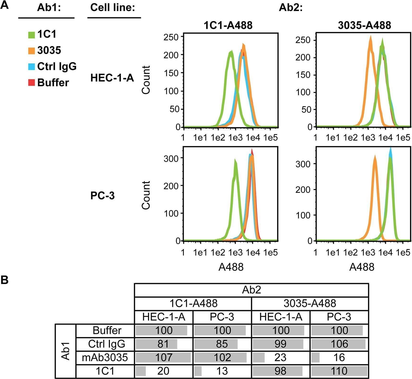 Flow Cytometry EphA2 Antibody (371805) [Unconjugated]