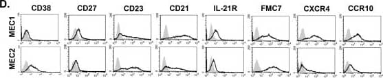 Comparison of the MEC1 and MEC2 cells.(A) Expression of EBV encoded proteins EBNA-2 and LMP-1 by immunofluorescence; magnification (×100), scale bar 25 µm. Note: the MEC2 cells are larger. (B) Expression of EBNA-2 and LMP-1 by immunoblotting; positive control: CBM1-Ral-STO, negative control: Ramos. 1.5×105 cells were loaded in control lanes and 5×105 were loaded in MEC1 and MEC2 lanes. Note MEC2 expresses higher amount of EBNA-2. (C) Expression of Bright and BARF1 by Q-PCR. (D) FACS analysis of surface markers that are differently expressed in the 2 lines. Image collected and cropped by CiteAb from the following publication (//dx.plos.org/10.1371/journal.pone.0106008), licensed under a CC-BY license. Not internally tested by R&D Systems.