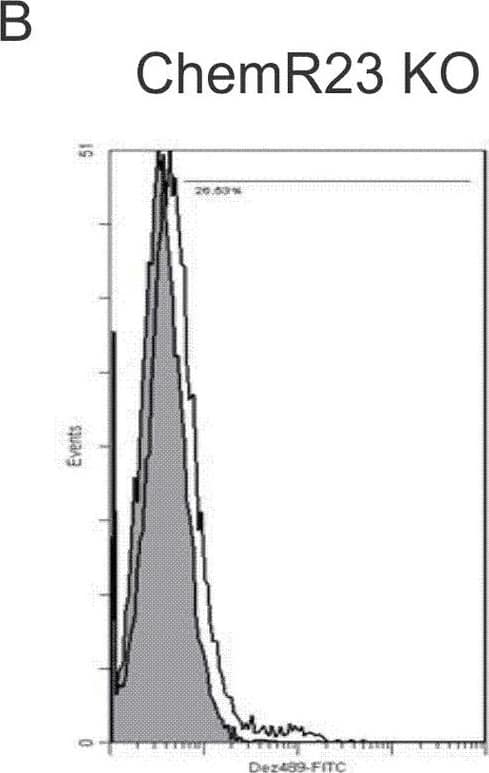 Flow Cytometry ChemR23/CMKLR1 Antibody (84939) [Unconjugated]