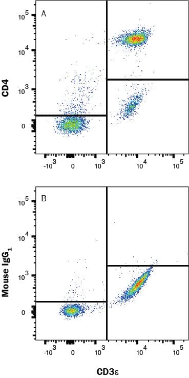 Human peripheral blood lymphocytes were stained with (A) Mouse Anti-Human CD4 Monoclonal Antibody (Catalog # MAB37913) or (B) Mouse IgG1 Isotype Control (MAB002), followed by PE-conjugated anti-Mouse IgG secondary antibody (F0102B) and Mouse Anti-Human CD3 epsilon APC-conjugated Monoclonal Antibody (FAB100A). Staining was performed using our Staining Membrane-associated Proteins protocol. 