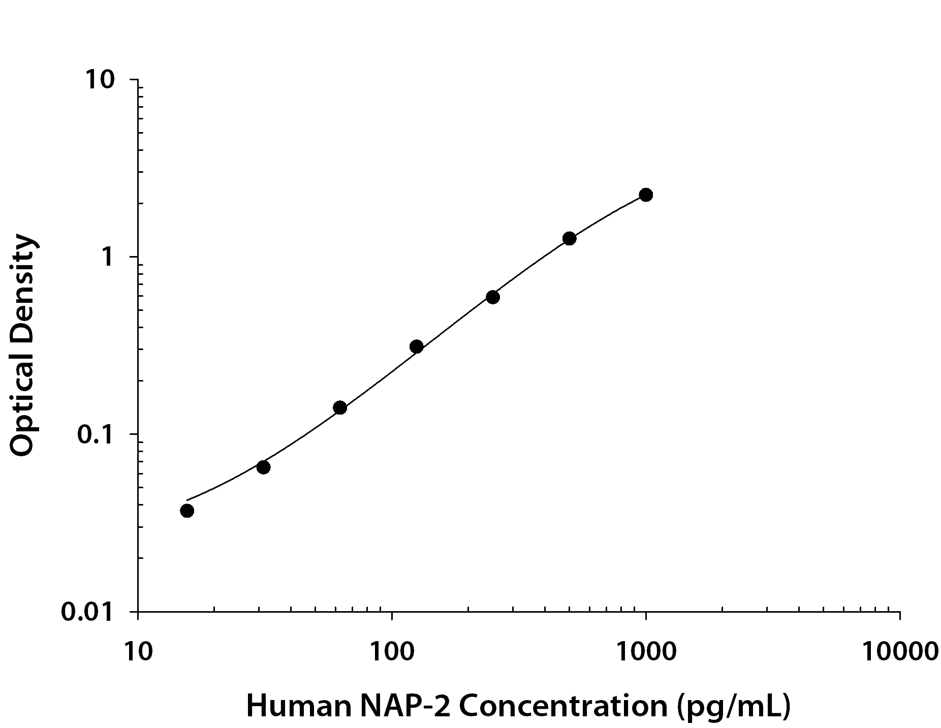 Recombinant Human CXCL7/NAP‑2 (Catalog # <a class=