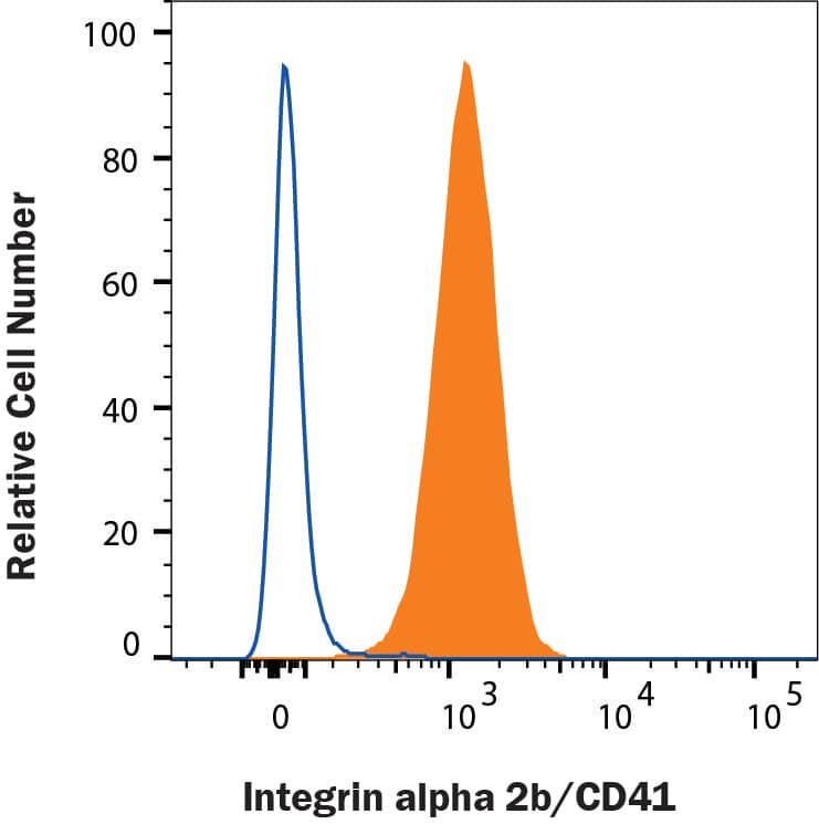 Mouse platelets were stained with either Rat Anti-Mouse Integrin a2b/CD41 Monoclonal Antibody (MAB41181, closed histogram) or Rat IgG2A Isotype Control (<a class=