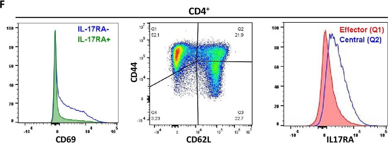 Flow Cytometry IL-17RA/IL-17R Antibody (657603)