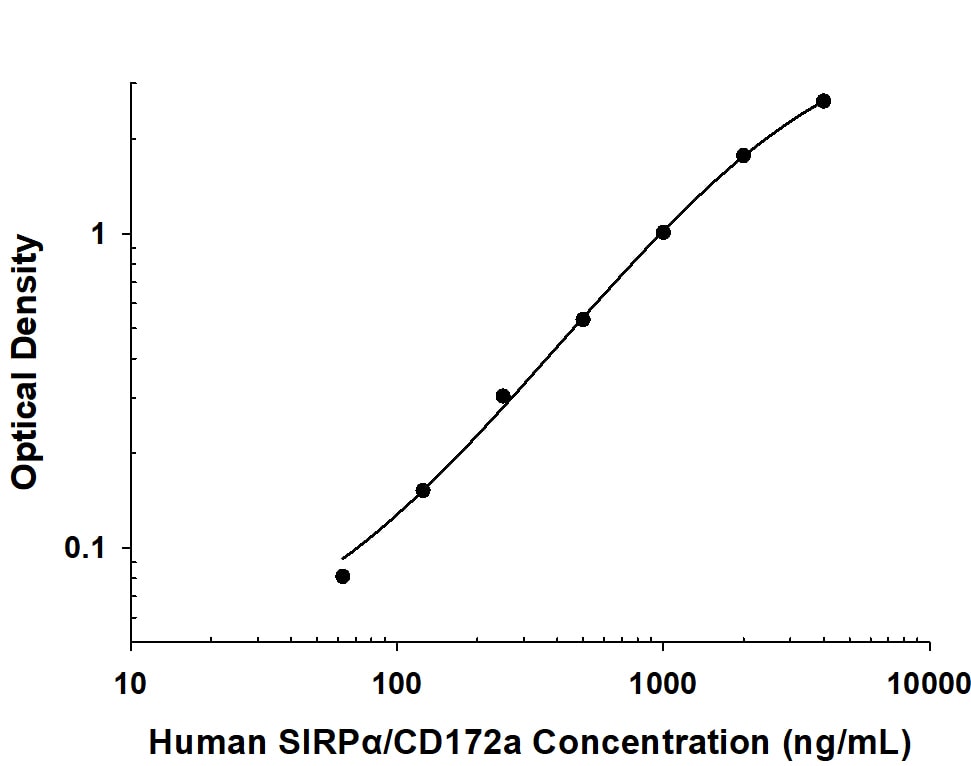 Recombinant Human SIRP alpha /CD172a protein was serially diluted 2-fold and captured by Mouse Anti-Human SIRP alpha /CD172a Monoclonal Antibody (Catalog # MAB45462) coated on a Clear Polystyrene Microplate (Catalog # DY990). Mouse Anti-Human SIRP alpha /CD172a Monoclonal Antibody (Catalog # MAB45461) was biotinylated and incubated with the protein captured on the plate. Detection of the standard curve was achieved by incubating Streptavidin-HRP (Catalog # DY998) followed by Substrate Solution (Catalog # DY999) and stopping the enzymatic reaction with Stop Solution (Catalog # DY994).