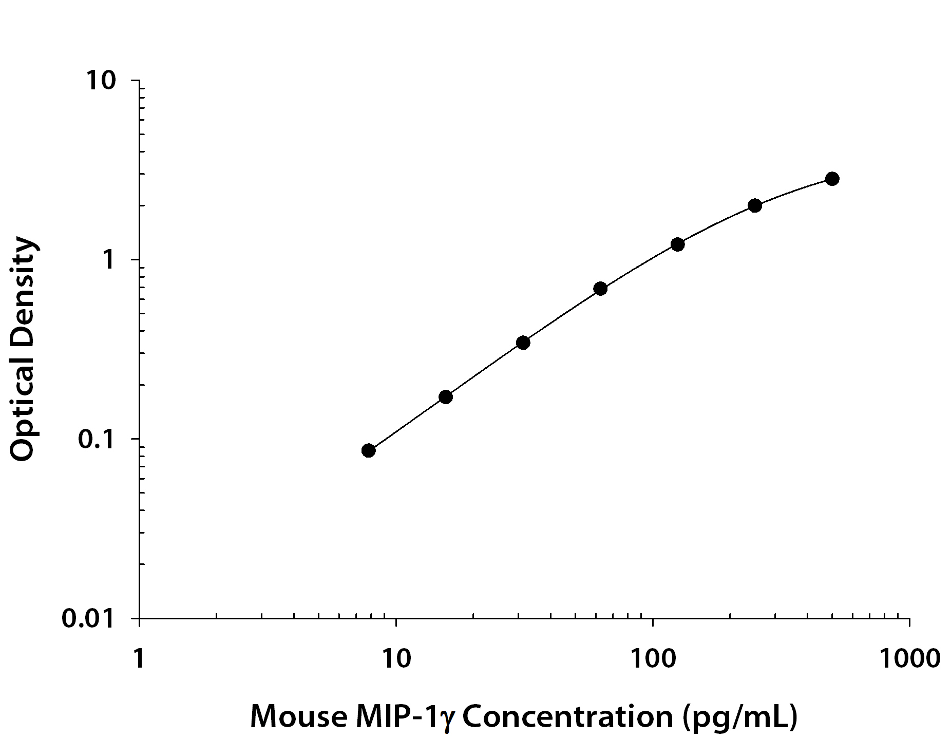 Recombinant Mouse CCL9/10/MIP‑1 gamma  (Catalog # <a class=