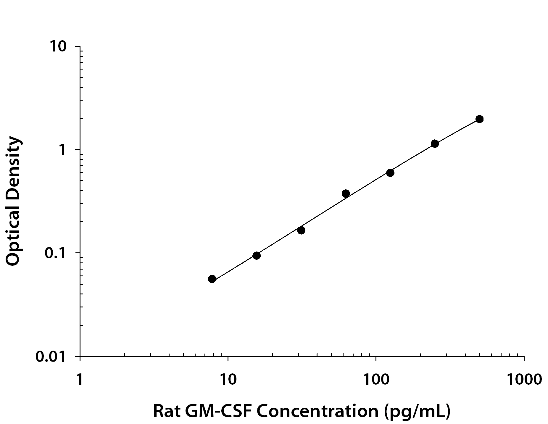 Recombinant Rat GM‑CSF (Catalog # <a class=