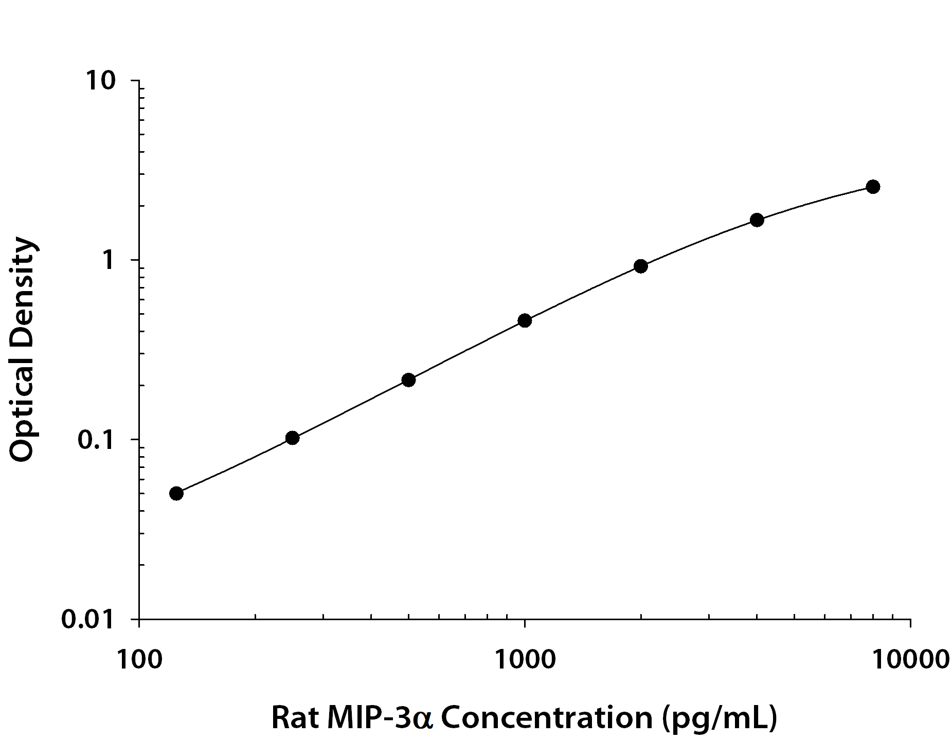 Recombinant Rat CCL20/MIP‑3 alpha  (Catalog # <a class=