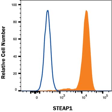 LnCaP cells were stained with Rabbit Anti-Human STEAP1 Monoclonal Antibody (Catalog # MAB55871, filled histogram) or isotype control antibody (Catalog # AB-105-C, open histogram) followed by Allophycocyanin-conjugated Anti-Rabbit IgG Secondary Antibody (Catalog # F0111). To facilitate intracellular staining, cells were fixed with Flow Cytometry Fixation Buffer (Catalog # FC004) and permeabilized with saponin. View our protocol for Staining Intracellular Molecules.