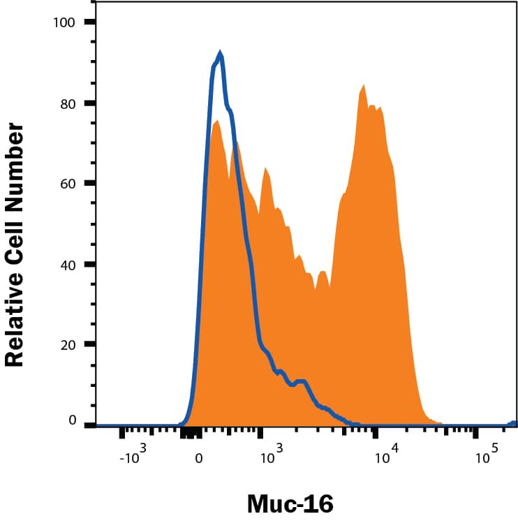 A431 human epidermoid carcinoma cell line was stained with Mouse Anti-Human CA125/MUC16 Monoclonal Antibody (Catalog # MAB5609, filled histogram) or isotype control antibody (MAB003, open histogram), followed by Allophycocyanin-conjugated Anti-Mouse IgG Secondary Antibody (F0101B).View our protocol for Staining Membrane-associated Proteins.