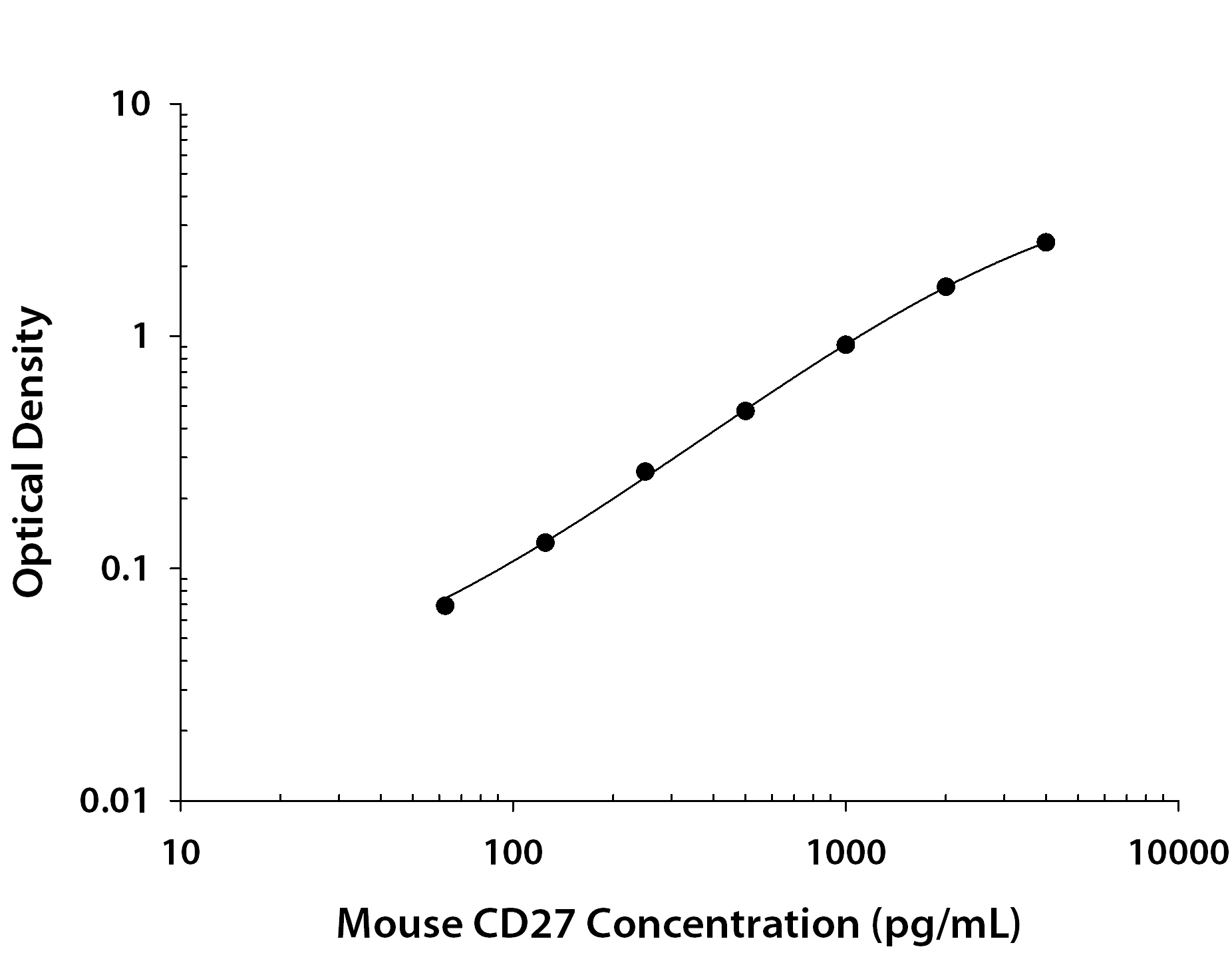 Recombinant Mouse CD27/TNFRSF7 Fc Chimera (Catalog # <a class=