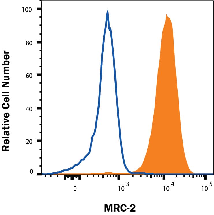 THP-1 cells were stained with Mouse Anti-Human Mrc2 Monoclonal Antibody (Catalog # MAB5770, filled histogram) or isotype control antibody (Catalog # MAB0041, open histogram), followed by Allophycocyanin-conjugated Anti-Mouse IgG Secondary Antibody (Catalog # F0101B). View our protocol for Staining Membrane-associated Proteins. 