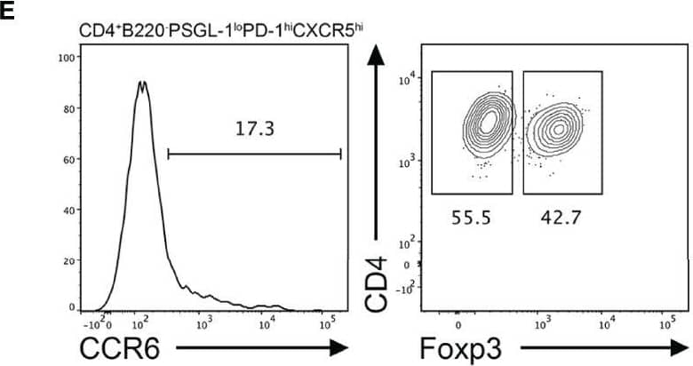 Flow Cytometry CCR6 Antibody (140706) [Unconjugated]