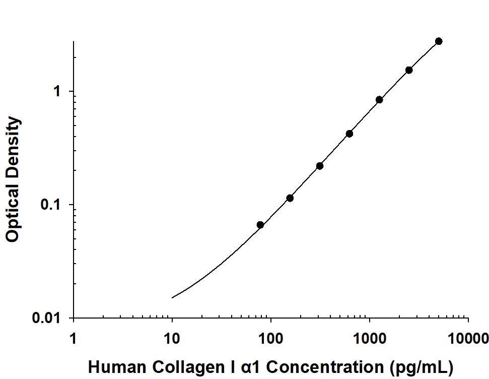 Recombinant Human Collagen I  alpha 1 protein was serially diluted 2-fold and captured by Mouse Anti-Human Collagen I  alpha 1 Monoclonal Antibody (Catalog # MAB62201) coated on a Clear Polystyrene Microplate (Catalog # DY990). Mouse Anti-Human Collagen I  alpha 1 Monoclonal Antibody (Catalog # MAB62202) was biotinylated and incubated with the protein captured on the plate. Detection of the standard curve was achieved by incubating Streptavidin-HRP (Catalog # DY998) followed by Substrate Solution (Catalog # DY999) and stopping the enzymatic reaction with Stop Solution (Catalog # DY994).