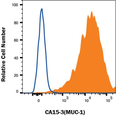 MCF-7 human breast cancer cell line was stained with Rabbit Anti-Human MUC-1 Monoclonal Antibody (Catalog # MAB62981, filled histogram) or isotype control antibody (MAB1050, open histogram), followed by Phycoerythrin-conjugated Anti-Mouse IgG F(ab')2Secondary Antibody (F0110). Staining was performed using our Staining Membrane-associated Proteins protocol.