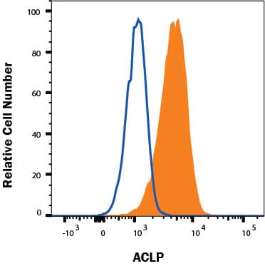 Intracellular Staining by Flow Cytometry AE Binding Protein 1/ACLP Antibody (590831) [Unconjugated]
