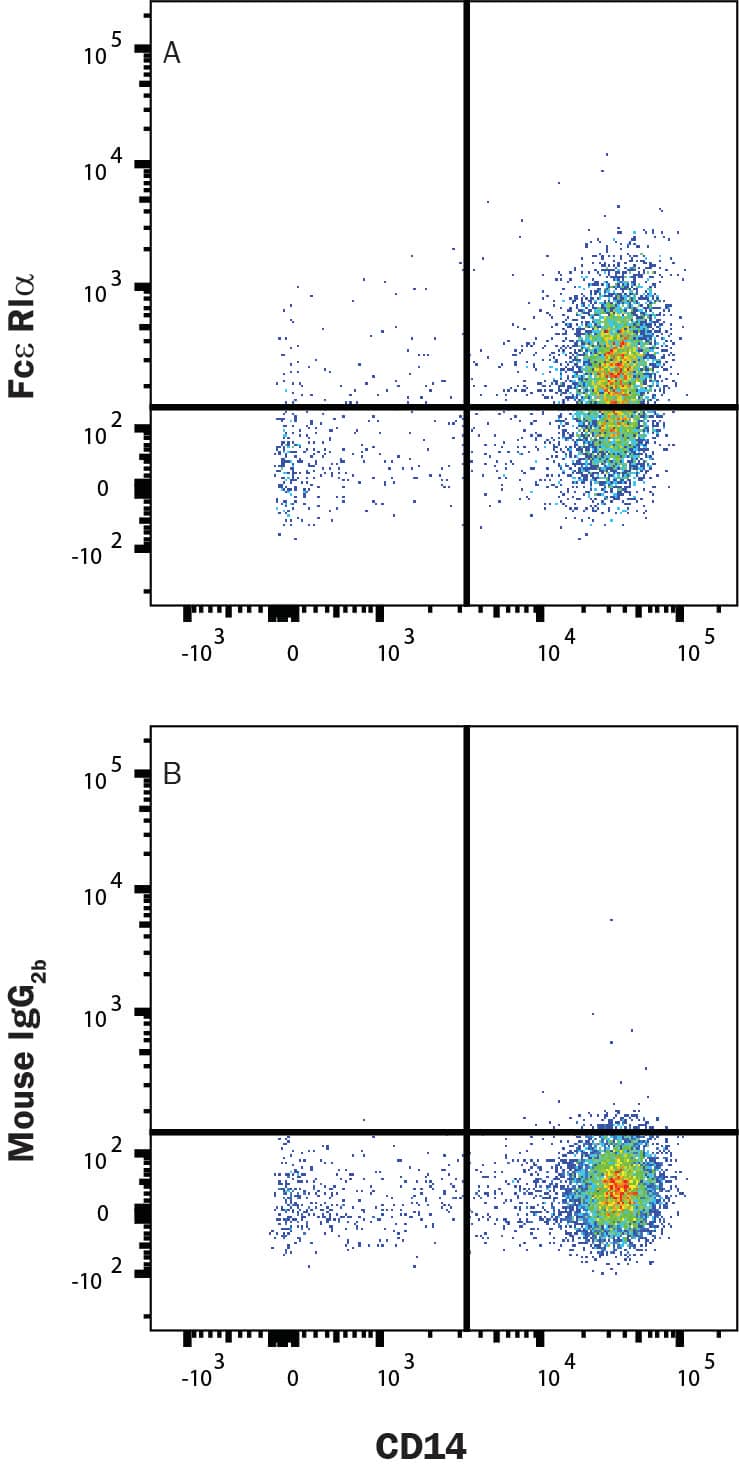 Human peripheral blood monocytes were stained with (A) Mouse Anti-Human Fce RIa Monoclonal Antibody (Catalog # MAB66781) or (B) Mouse IgG2B Isotype Control (MAB0041) followed by Phycoerythrin-conjugated Anti-Mouse IgG Secondary Antibody (F0102B) and APC-conjugated Mouse anti-Human CD14 Monoclonal Antibody (FAB3832A). Staining was performed using our Staining Membrane-associated Proteins protocol.