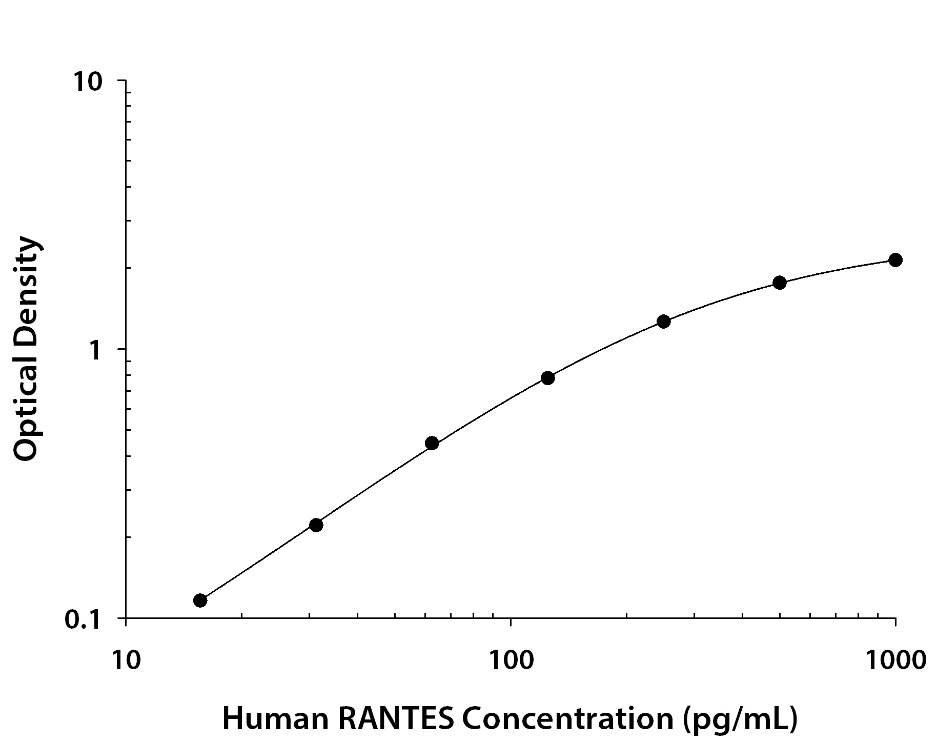 ELISA CCL5/RANTES Antibody (21418) [Unconjugated]