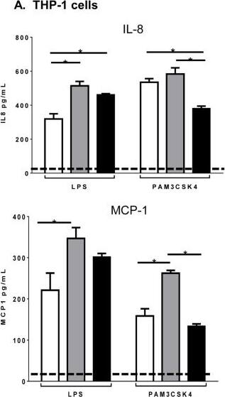 <b>Biological Strategies Validation. </b>Microparticle composition influences inflammatory cytokine production from activated monocytes.THP-1 cells (A) or CD14 sorted blood monocytes (B) were treated with control microparticles (grey bars) or PPAR gamma -overexpressing microparticles (black bars) or no microparticles (white bars) for 4 hours before activation with LPS or PAM3CSK4 for 24 hours. Supernatants were collected and pro-inflammatory cytokines IL-8 (top), MCP-1 (bottom) were measured by ELISA. Dotted line represents baseline cytokine production from unactivated cells with no microparticle exposure. Mean values with standard errors represent one of at least 3 experiments. Two-way ANOVA with Tukey's multiple comparison post test was performed to determine statistical significance. * indicates (p<0.05). Image collected and cropped by CiteAb from the following publication (//pubmed.ncbi.nlm.nih.gov/25426628), licensed under a CC-BY license. Not internally tested by R&D Systems.