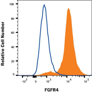 FGF19 enhances CCND1 expression by FGF19-FGFR4-ERK1/2 axis in LUSC cells. (A) Recombinant human FGF19 (rhFGF19) (25 ng/ml) promoted expression of CCND1 in SK-MES-1 and H520 cells (serum starved for 12 h before treatment) in a time-dependent manner. (B) CCND1 mRNA expression levels in LUSC cell lines after treatment with rhFGF2 for 12 h. (C) Expression of CCND1 in FGF19 overexpression LUSC cell line. (D) Expression of CCND1 in FGF19 knockdown LUSC cell line. (E) A panel of inhibitors against a number of signaling pathways was used to dissect the leading factors of regulated by FGF19. (F) Western blot and (G) qPCR analysis of CCND1 expression in H520 and HCC95 LUSC cells after treatment of FGF19, FGF19 and SCH772984, FGF19 & BLU9931, or DMSO as control. (H) Effects of the FGF19/FGFR4 pathway on protein levels of CCND1, p-FGFR4, and p-ERK1/2 by western blot analysis. H520, SK-MES-1 and HCC95 cells were treated with FGF19 (25 ng/ml, 0/0.5/6/12 h) to activate the FGF19/FGFR4 signaling pathway. Data were shown as mean ± SD bars and compared by unpaired t-test. **p MAB006, open histogram), followed by Phycoerythrin-conjugated Anti-Rat IgG Secondary Antibody (Catalog # F0105B). View our protocol for Staining Membrane-associated Proteins. 