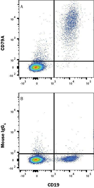 <b>Biological Strategies Validation. </b>PBMC with CD19 costain were stained with Mouse Anti-Human CD19 APC‑conjugated Monoclonal Antibody (Catalog # FAB4867A) and either (A) Mouse Anti-Human CD79A Monoclonal Antibody (Catalog # MAB69201) or (B) Mouse IgG1 Phycoerythrin Isotype Control (Catalog # IC002P) followed by Phycoerythrin-conjugated Anti-Mouse IgG Secondary Antibody (Catalog # F0102B). View our protocol for Staining Membrane-associated Proteins. 