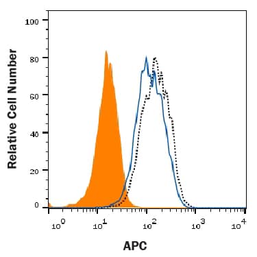 In a functional Flow Cytometry test, biotinylated recombinant Human B7-H2 (8206-B7, 5 ng/mL) binds to Human ICOS-transfected HEK293 cells (black dotted line). Binding is completely blocked (filled histogram) by 2.5 µg/mL of Mouse Anti-Human ICOS Monoclonal Antibody (Catalog # MAB69753). Mouse IgG3 isotype (MAB007) at 2.5 µg/mL was used as a control (blue line). Cells were stained with Sterptavidin-APC (F0050).