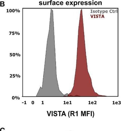 Flow Cytometry VISTA/B7-H5/PD-1H Antibody (730804) [Unconjugated]