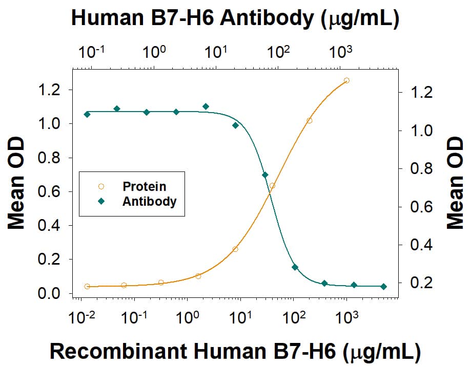 In a functional ELISA, 20-120 ng/mL of Mouse Anti-Human B7-H6 Monoclonal Antibody (Catalog # MAB71444) will block 50% of the binding of 20 ng/mL of Recombinant Human NKp30 Fc Chimera Protein (1849-NK)  to immobilized Recombinant Human B7-H6 His-tag Protein (9309-B7) coated at 1 μg/mL (100 µL/well). At 1 μg/mL, this antibody will block >80% of the binding.