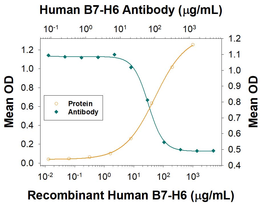 In a functional ELISA, 20-120 ng/mL of Mouse Anti-Human B7-H6 Monoclonal Antibody (Catalog # MAB71445) will block 30% of the binding of 20 ng/mL of Recombinant Human NKp30 Fc Chimera Protein (1849-NK)  to immobilized Recombinant Human B7-H6 His-tag Protein (9309-B7) coated at 1 μg/mL (100 µL/well). At 1 μg/mL, this antibody will block >50% of the binding.