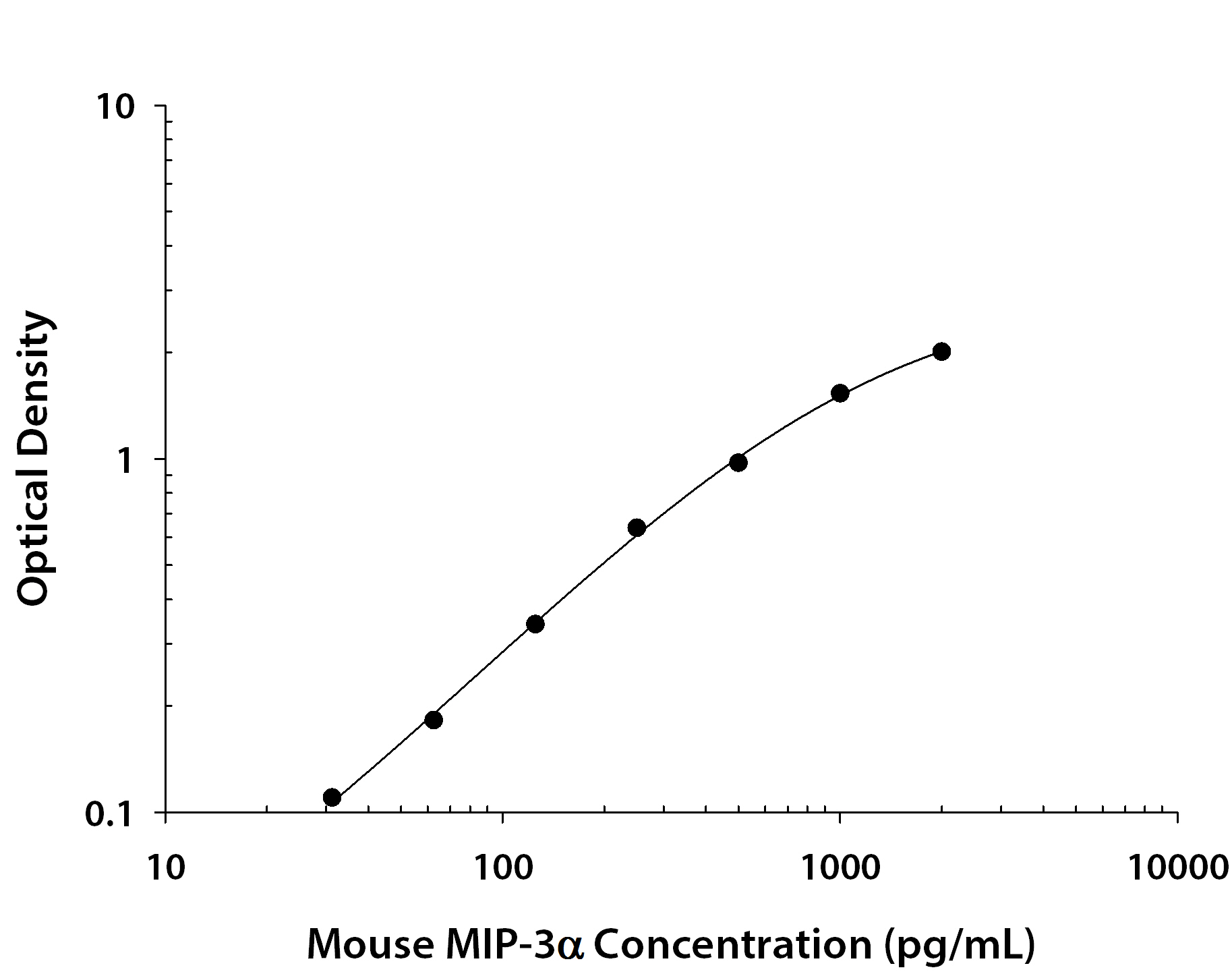 ELISA CCL20/MIP-3 alpha Antibody (114908) [Unconjugated]