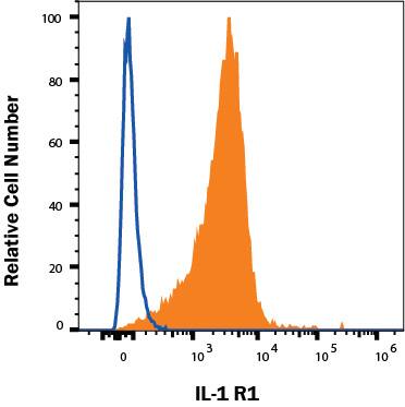 RAW264 cells were stained with Rat Anti-Mouse IL‑1 RI Monoclonal Antibody (Catalog # MAB7712, filled histogram) or isotype control antibody (Catalog # MAB0061, open histogram), followed by Phycoerythrin-conjugated Anti-Rat IgG Secondary Antibody (Catalog # F0105B). View our protocol for Staining Membrane-associated Proteins. 