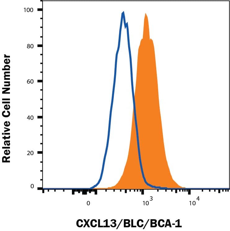 <b>Biological Strategies Validation. </b>Immature dendritic cells (CD14 selected PBMCs are treated with 20 ng/mL Recombinant Human IL-4 Protein (204-IL) and 50 ng/mL Recombinant Human GM-CSF Protein (215-GM) for 6 days) were stained with Mouse Anti-Human CXCL13/BLC/BCA‑1 Monoclonal Antibody (Catalog # MAB8012, filled histogram) or isotype control antibody (Catalog # MAB002, open histogram), followed by Allophycocyanin-conjugated Anti-Mouse IgG Secondary Antibody (Catalog # F0101B). To facilitate intracellular staining, cells were fixed and permeabilized with FlowX FoxP3 Fixation & Permeabilization Buffer Kit (FC012). View our protocol for Staining Intracellular Molecules.