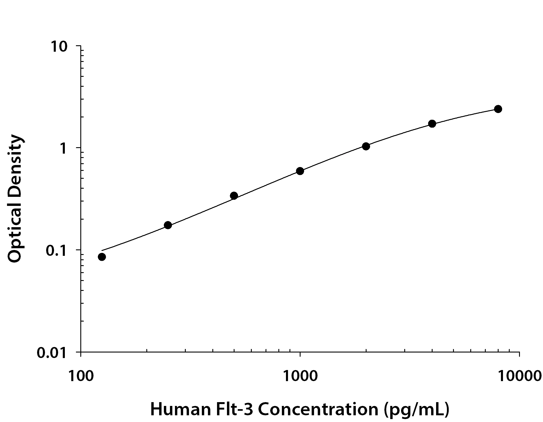 Recombinant Human Flt‑3/Flk‑2 Fc Chimera (Catalog # <a class=