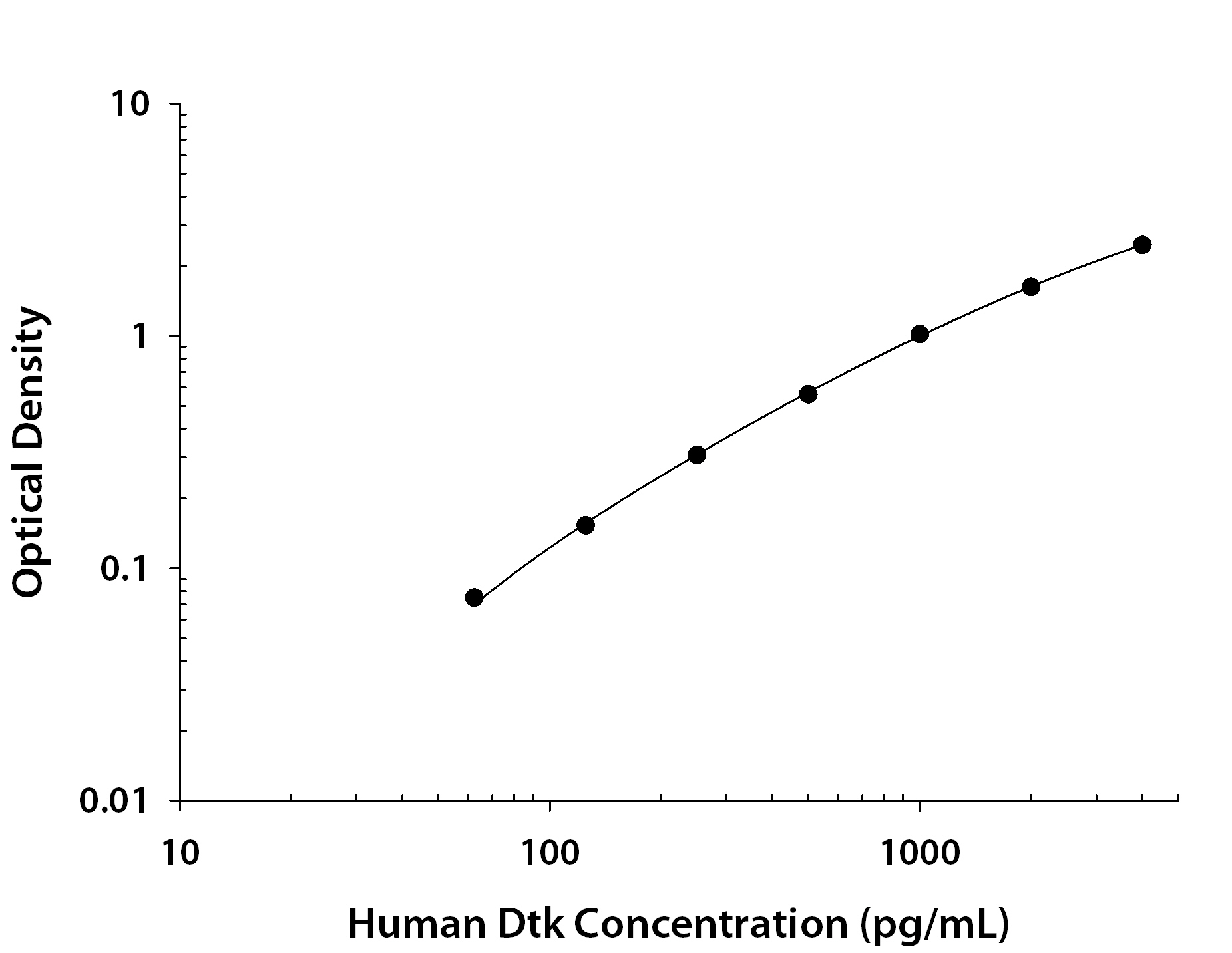ELISA Dtk/TYRO3 Antibody (96201) [Unconjugated]