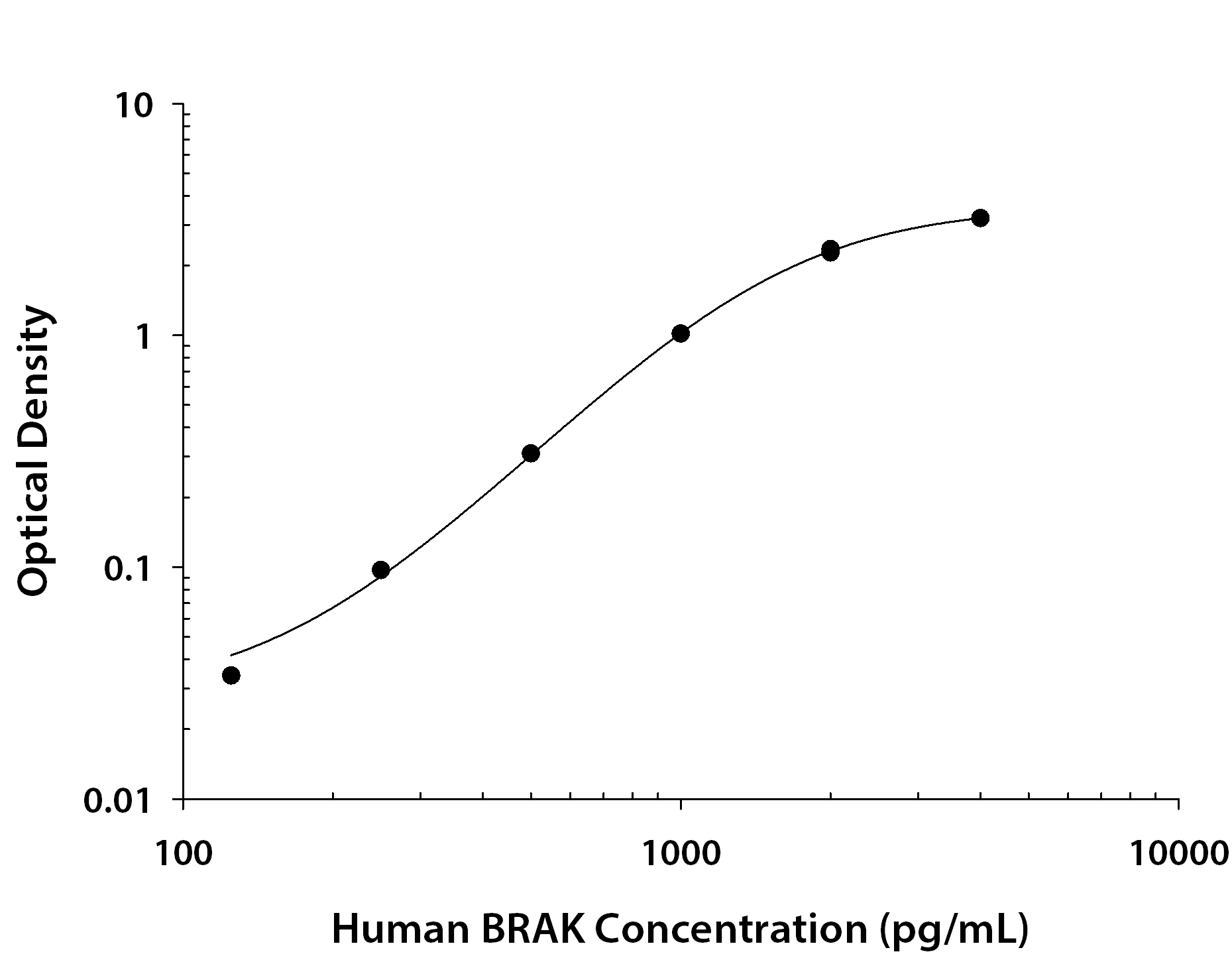 ELISA CXCL14/BRAK Antibody (131120)