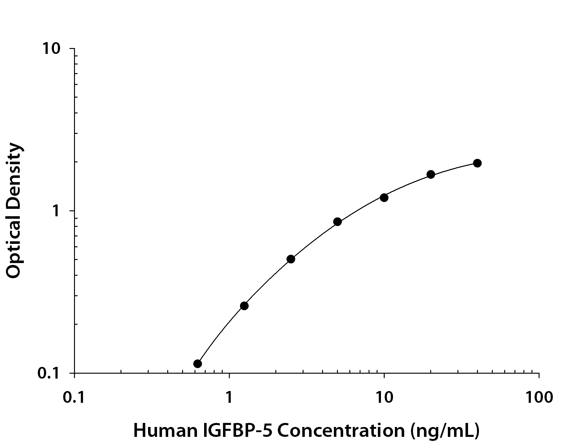 ELISA IGFBP-5 Antibody (145619) [Unconjugated]