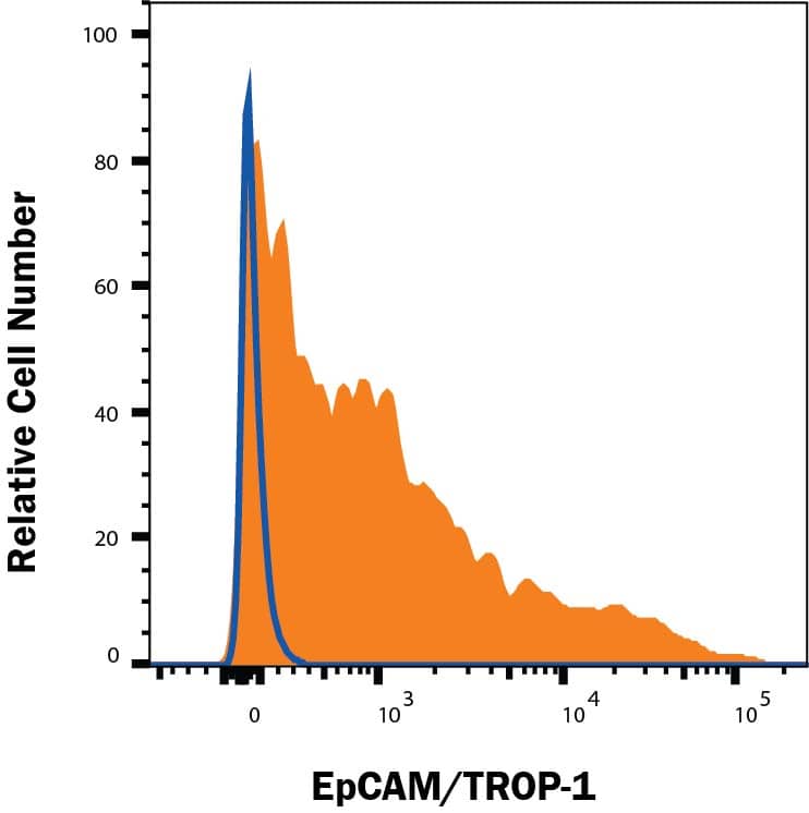 mIMCD3 mouse kidney cell line was stained with Rat Anti-Mouse EpCAM/TROP-1 Monoclonal Antibody (Catalog # MAB8998, filled histogram) or isotype control antibody (<a class=