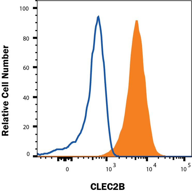 Flow Cytometry AICL/CLEC-2B Antibody (1064935) [Unconjugated]