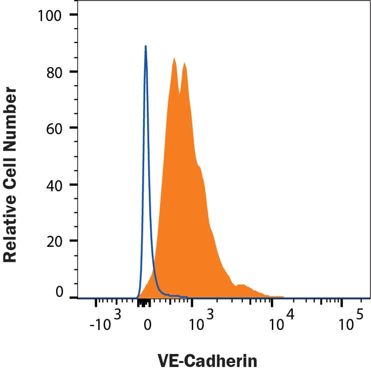HUVEC human umbilical vein endothelial cells were stained with Mouse Anti-Human VE-Cadherin Monoclonal Antibody (Catalog # MAB9381, filled histogram) or isotype control antibody (<a class=