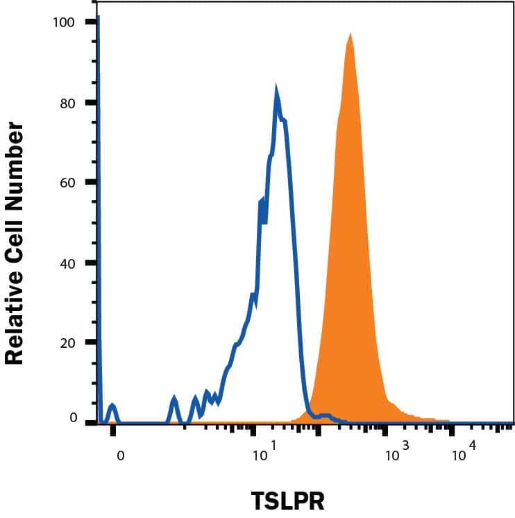 NS0/hTSLPR cells were stained with Mouse Anti-Human TSLPR Monoclonal Antibody (Catalog # MAB981R, filled histogram) or isotype control antibody (Catalog # MAB002, open histogram), followed by Phycoerythrin-conjugated Anti-Mouse IgG Secondary Antibody (Catalog # F0102B). View our protocol for Staining Membrane-associated Proteins. 