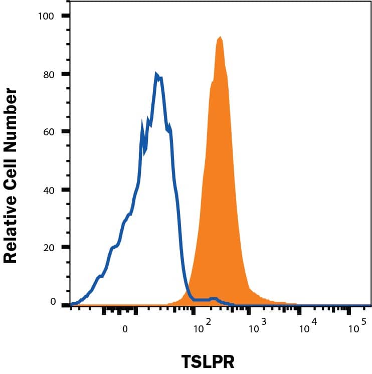 NS0 cells transfected with hTSLPR (A) vs Irrelevant NS0 transfectant cells (B) were stained with Mouse Anti-Human TSLPR Monoclonal Antibody (Catalog # MAB981R, filled histogram) followed by Phycoerythrin-conjugated Anti-Mouse IgG Secondary Antibody (Catalog # F0102B). View our protocol for Staining Membrane-associated Proteins. 