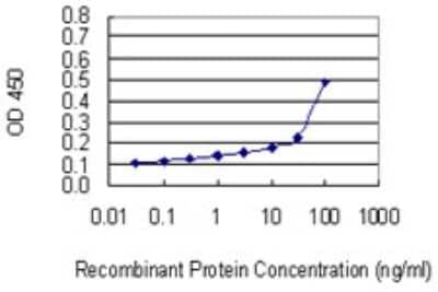 Sandwich ELISA: mitochondrial ribosomal protein L4 Antibody (4B1) [H00051073-M02] - Detection limit for recombinant GST tagged MRPL4 is 3 ng/ml as a capture antibody.