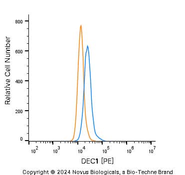 A431 human skin carcinoma cell line was stained with Rabbit anti-DEC1 Affinity-purified Polyclonal Antibody conjugated to Phycoerythrin (Catalog # NB100-1800PE, blue histogram) or matched control antibody (Catalog # NBP2-24983, orange histogram).