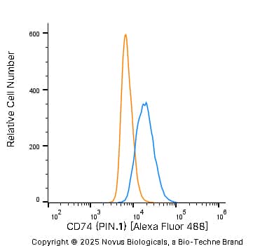 An intracellular stain was performed on THP-1 human acute monocytic leukemia cell line with Mouse anti-CD74 (PIN.1) Protein-G purified Monoclonal Antibody conjugated to Alexa Fluor® 488 (Catalog # NB100-1985AF488, blue histogram) or matched control antibody (orange histogram) at 5 µg/mL for 30 minutes at RT.