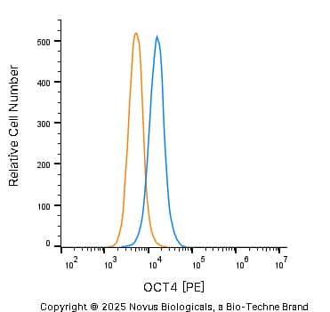 An intracellular stain was performed on U-2 OS human osteosarcoma cell line with Rabbit anti-OCT4 Affinity-purified Polyclonal Antibody conjugated to Phycoerythrin (Catalog # NB100-2379PE, blue histogram) or matched control antibody (Catalog # NBP2-24983, orange histogram) at 2.5 µg/mL for 30 minutes at RT.