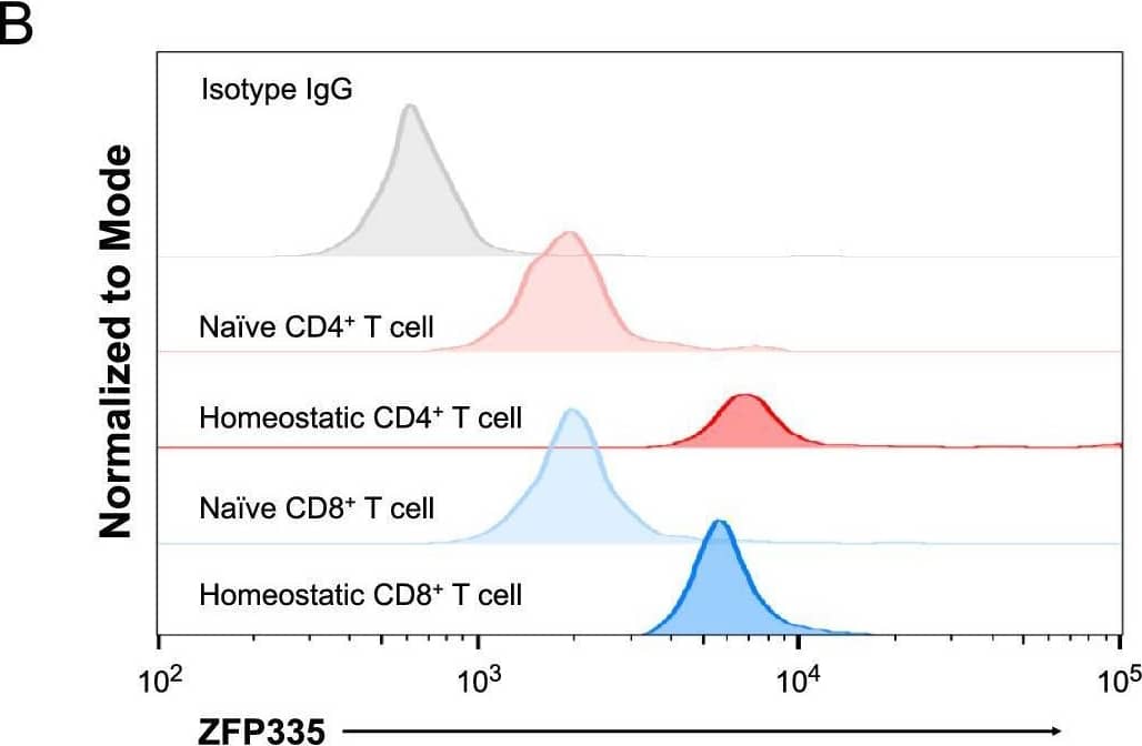 Flow Cytometry NIF1 Antibody