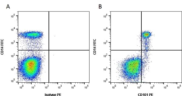 Flow Cytometry: IGSF2/CD101 Antibody (BB27) [FITC] -  [NB100-63317] - Figure A. FITC conjugated mouse anti human CD14 and RPE conjugated mouse IgG1 isotype control. Figure B. FITC conjugated mouse anti human CD14 and RPE conjugated mouse anti human CD101 All experiments performed on red cell lysed human blood gated on mononuclear cells in the presence of Human Seroblock. Data acquired on the ZE5 Cell Analyzer.