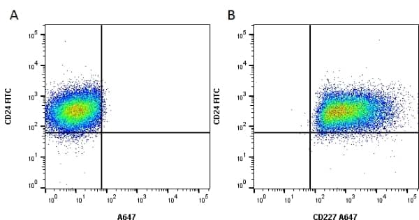 Flow Cytometry: EGFR Antibody (ICR10) [PE] -  [NB100-64131] - Figure A. PE conjugated Mouse anti Human CD49c and Alexa Fluor 647 conjugated Rat IgG2a isotype control Figure B . PE conjugated Rat anti Human CD49c and Alexa Fluor 647 conjugated Mouse anti Human EGFR All experiments performed on live single A431 cells, in the presence of 10% human serum. Data acquired on the ZE5 Cell Analyzer 